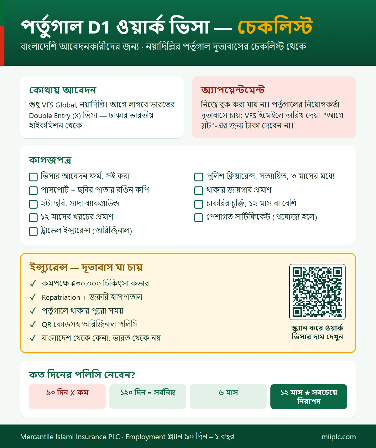 পর্তুগাল D1 ওয়ার্ক ভিসার চেকলিস্ট — কাগজপত্র, VFS নয়াদিল্লি আর QR কোডসহ €৩০,০০০ ইন্স্যুরেন্স