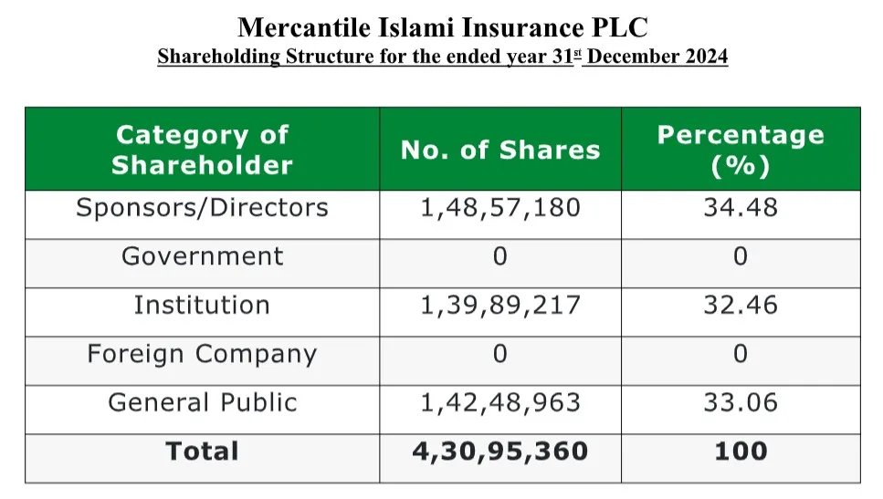 Shareholding Structure 2024 — Mercantile Islami Insurance PLC