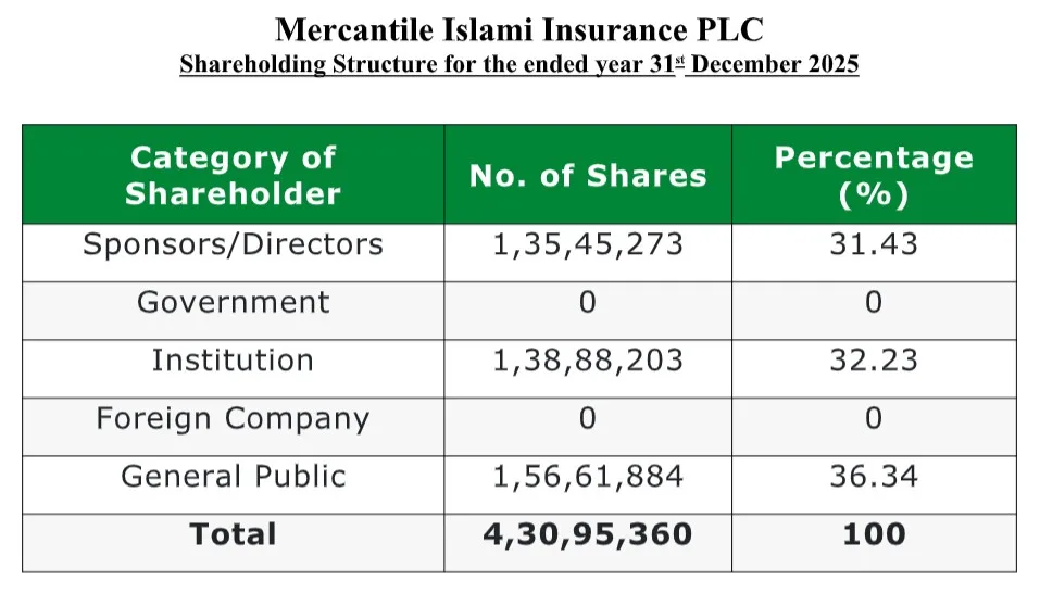Shareholding Structure 2025 — Mercantile Islami Insurance PLC