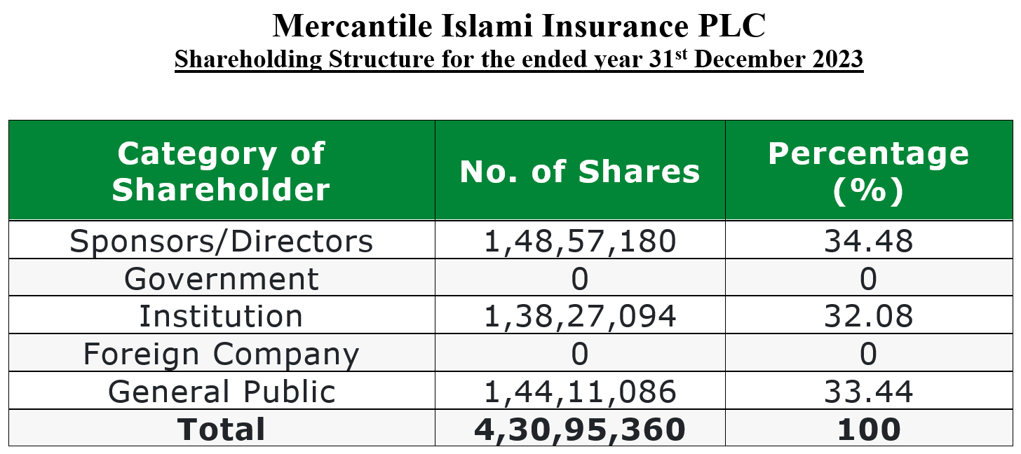 Shareholding Structure — Mercantile Islami Insurance PLC